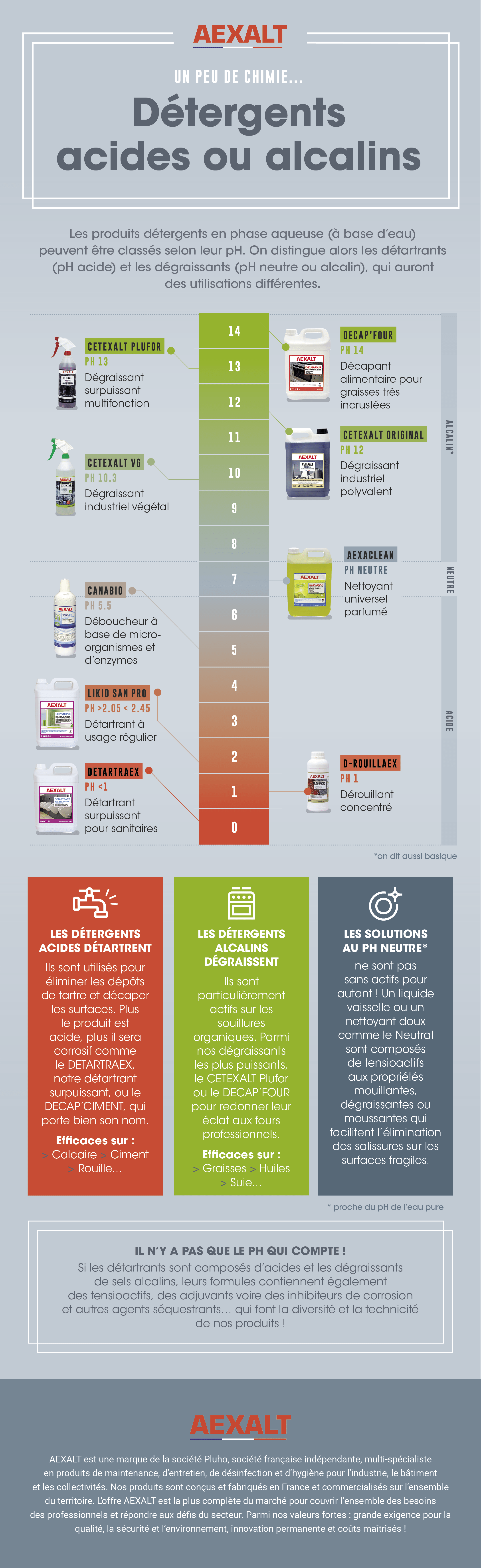 detergents acides alcalins ph infographie detergents acides alcalins ph infographie